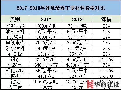 裝修要趁早，2019年裝修材料將再次上漲！