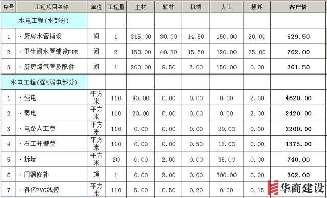 裝修前不聽勸！水電改造犯下15個致命錯誤，預(yù)算燒一半房子全毀！