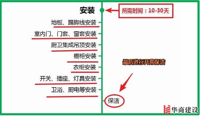 7張流程圖，搞定新房裝修所有步驟+主材購(gòu)買順序！分毫不差！實(shí)用