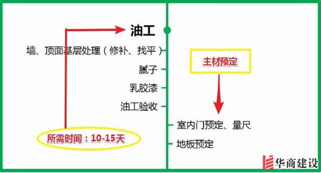 7張流程圖，搞定新房裝修所有步驟+主材購(gòu)買順序！分毫不差！實(shí)用