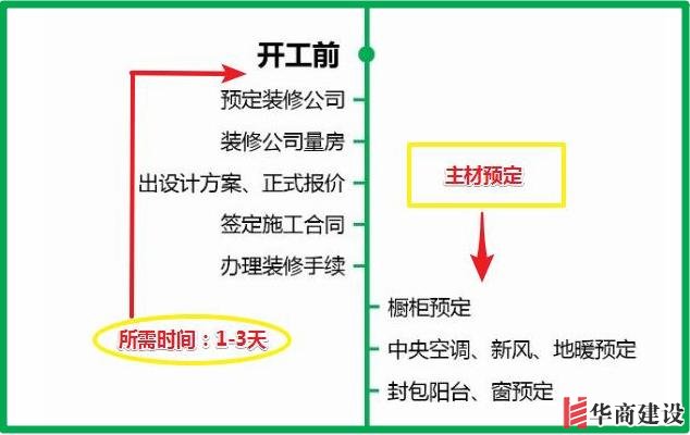 7張流程圖，搞定新房裝修所有步驟+主材購(gòu)買順序！分毫不差！實(shí)用