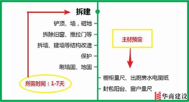 7張流程圖，搞定新房裝修所有步驟+主材購(gòu)買順序！分毫不差！實(shí)用