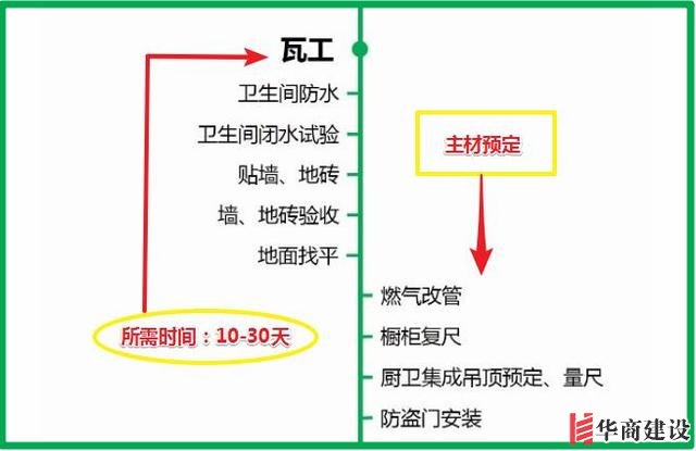 7張流程圖，搞定新房裝修所有步驟+主材購(gòu)買順序！分毫不差！實(shí)用