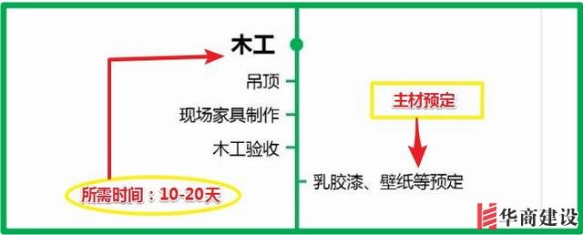 7張流程圖，搞定新房裝修所有步驟+主材購(gòu)買順序！分毫不差！實(shí)用