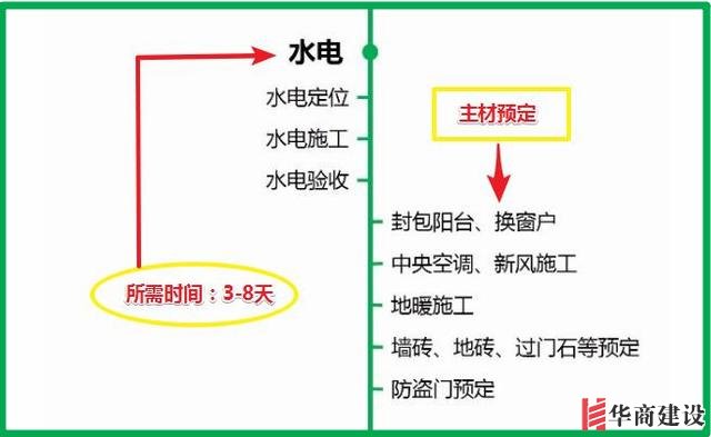 7張流程圖，搞定新房裝修所有步驟+主材購(gòu)買順序！分毫不差！實(shí)用