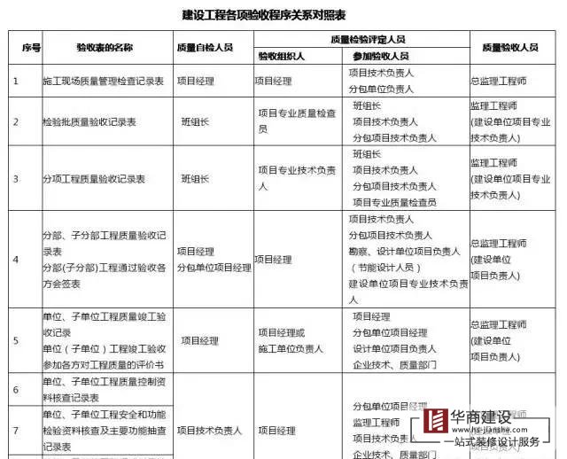 建筑工程分部工程、分項工程劃分