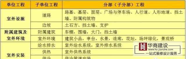 建筑工程分部工程、分項工程劃分