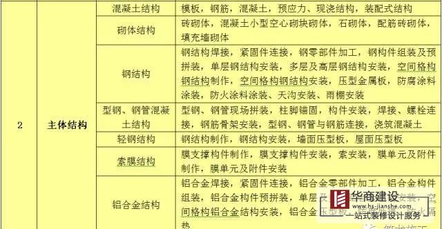 建筑工程分部工程、分項工程劃分