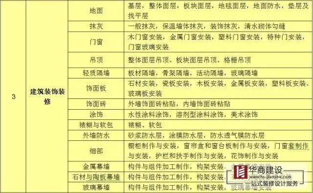 建筑工程分部工程、分項工程劃分