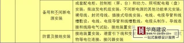 建筑工程分部工程、分項工程劃分