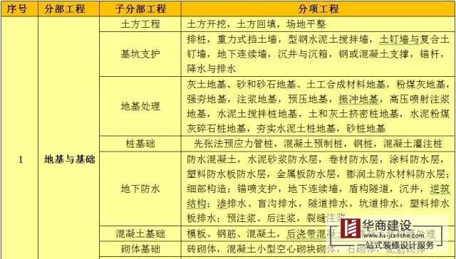 建筑工程分部工程、分項工程劃分